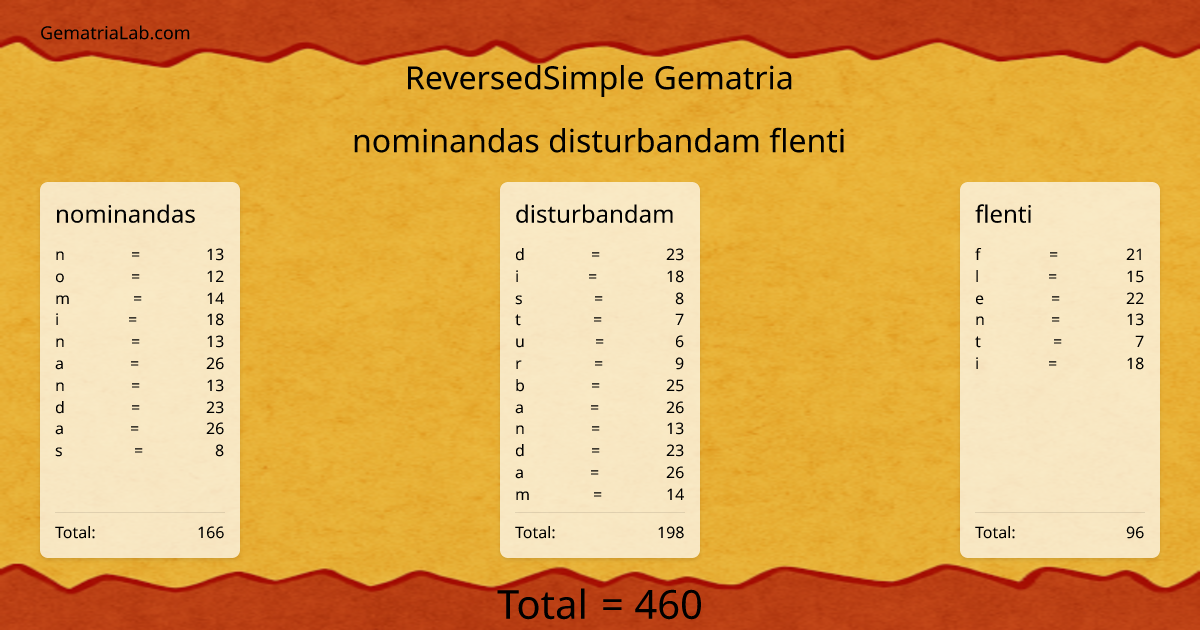 nominandas disturbandam flenti in reversedSimple Gematria